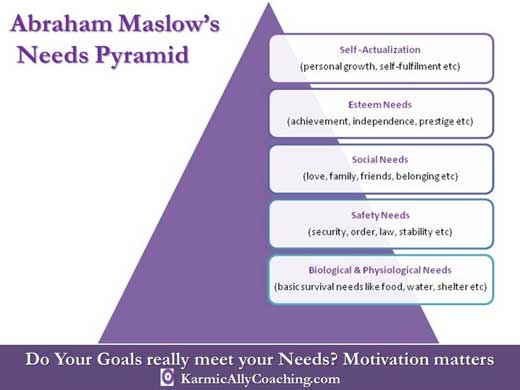 Abraham Maslow's Pyramid of Needs