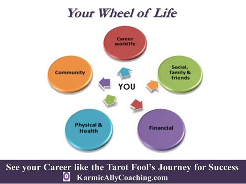 Your Wheel of Life