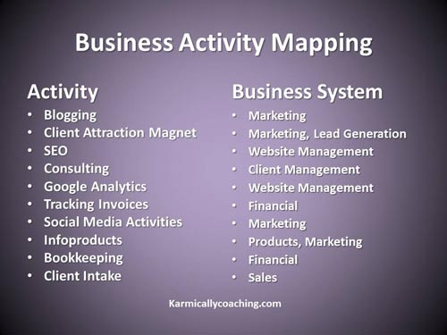Mapping business activity into system