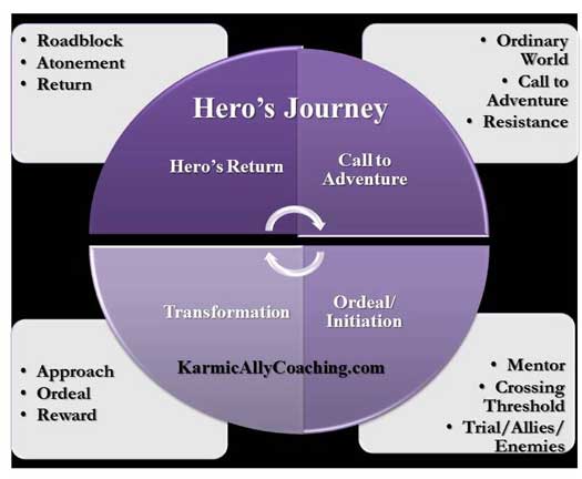 The Hero's Journey with Karmic Ally Coaching