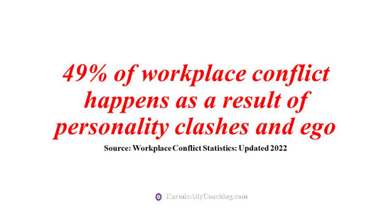 Workplace conflict statistic about personality clashes and ego