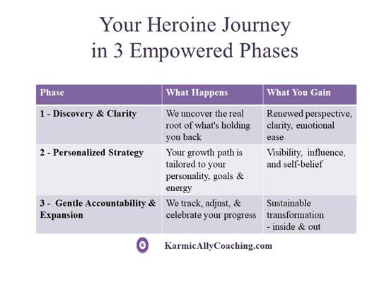 Chart of 3 empowered phases on the Heroine Journey with Karmic Ally Coaching